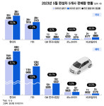 기아, 올해 상반기 사상 최대 판매 기록...르노만 판매 줄어(종합)