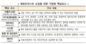 보안전략 대전환 K-제로 트러스트 공개…인증·분리·경계 강화