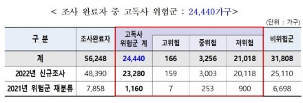 아플때 돌봐줄 사람 無…서울 고독사 위험 2.4만 1인가구 발굴