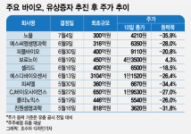대규모 주주배정 유증→주가 20~30% 폭락…두번 우는 바이오 주주