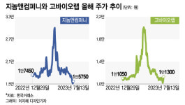 마이크로바이옴 뜬다더니…지놈앤컴퍼니·고바이오랩 3개월만에 반토막