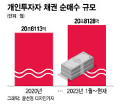 금리정점 앞두고 오락가락 채권시장...개미는 산다