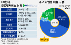 IPO 시장 조 단위 대어 등장…HD현대글로벌서비스 코스피 출격