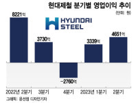 상반기 반토막에도 침착한 포스코·현대제철…저점 지났다