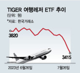 여행레저株 난기류…성수기엔 날개 펼까