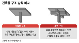 LH 무량판 구조 뭐길래…광주 아이파크·삼풍백화점도 이곳 부실시공