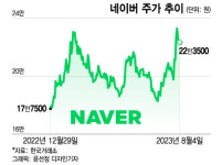 '역대 분기 최대 영업익' 네이버 반등…