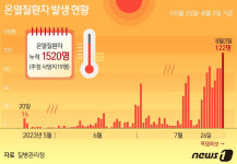 일 마치고 심정지 온 노동자, 체온 43도였다…사인 규명 착수