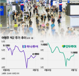 오버투어리즘에 로마 방 없다는데...죽 쑤는 여행주