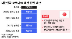 1.5조 투자 日, mRNA 백신 개발…더 벌어진 한일 보건안보 격차
