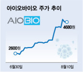 아이오바이오, 큐레이 호평에 기대감↑…코넥스 스타바이오로 우뚝