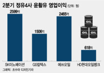 보릿고개 정유사들의 효자는 윤활유…2분기 7000억원 벌어줘