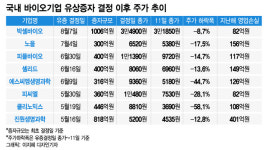K바이오 잇따른 유증에 주가 뚝…자금 유입 훈풍에 찬물 우려
