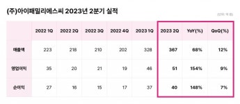 아이패밀리SC, 2Q 영업익 51억원…전년比 154%↑최대 실적 경신