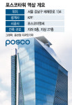 10년만에 역삼타워 되찾은 포스코…자산 6000억원 늘었다