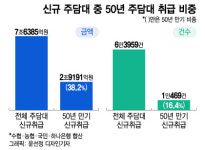 [단독]농협은행 50년 주담대 판매중단…