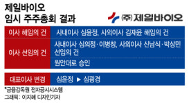 골육상쟁에 상폐문턱까지···제일바이오 父女분쟁 악몽의 끝