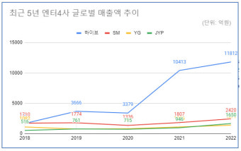 하이브, 상반기 해외 매출 비중 63.3% 