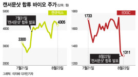 늘어나는 캔서문샷 참여 K바이오, 주가는 제각각