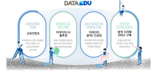 데이터에듀, 2023년 빅데이터 플랫폼 분석서비스 분석기업 선정