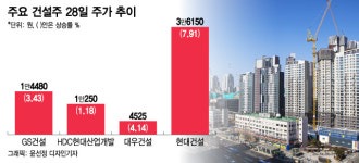 GS건설 최고 수위 제재에도 웃은 건설주, 왜?