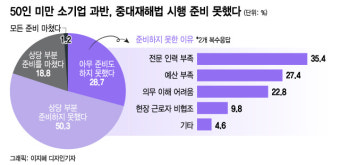 50인 미만 中企 86%, 중대재해법 유예 촉구…