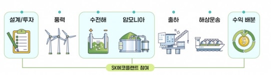 그린수소 새역사 쓰는 SK에코플랜트…글로벌 6조 사업 속도