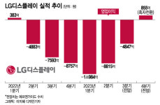 연속 적자 LG디스플레이, 4분기 반전 기다린다