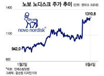 노보노스 | 시총 566.6조원…루이뷔통 넘은 '살 빼는 약' 노보, 유럽 1위