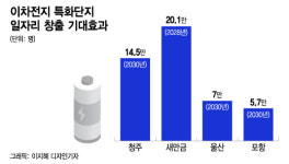 읍내에 수만명 인구유입…배터리 1번지로 환골탈태하는 지방