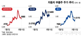 노사 리스크 줄고 전기차 수요 늘고… 시동 거는 자동차 부품주