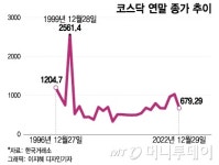 나스닥은 '만스닥' 됐는데 '천스닥' 바라만 보는 코스닥…왜?