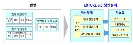 거래소, 차세대 청산결제 시스템 4일부터 가동