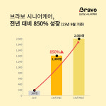 요양산업 디지털 혁신 브라보 시니어케어, 전년 대비 850% 성장
