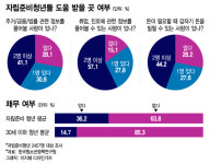 누구에게 기대야해…홀로 세상에 나온 자립준비청년, 3명 중 1명 빚더미