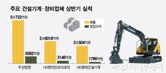 한·중 건설시장 침체 속 질주하는 건설기계...이유는?