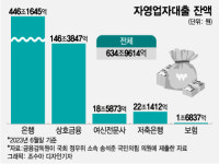 124조 급증한 자영업자 빚폭탄…경기침체로 빚 어찌갚나