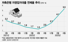 124조 급증한 자영업자 빚폭탄…경기침체로 빚 어찌갚나