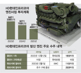 커가는 HD현대인프라코어…차세대 성장동력 방산용 엔진 시동 걸었다