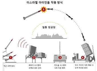 무차별 공격엔…이스라엘 철통방어막 '아이언돔', 