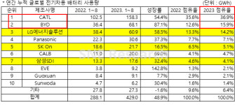 전기차도 배터리도…이제 전세계 절반을 차지한 中 [차이나는 중국]