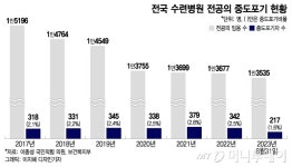 의대 정원 늘려도 피부미용으로 쏠리면 무용지물