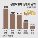 [단독]IFRS17發 장수 리스크..보험사별 순익 수천억씩 깎인다