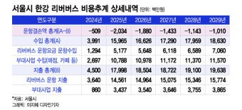 [단독]'한강으로 출퇴근' 서울시 리버버스...