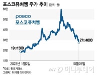 목표주가 줄하향에 포스코퓨처엠 급락, 4분기도 힘들지만...
