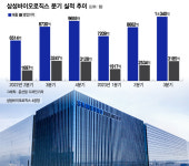 삼성바이오로직스, 4공장 효과에 분기매출 '1조 시대' 개막