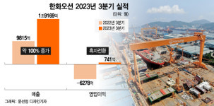 한화 품에 안긴 한화오션, 출범 첫 분기 적자탈출