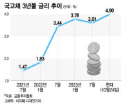 강남 알짜 빌딩도 새주인 못 찾아…이자 감당 못해요