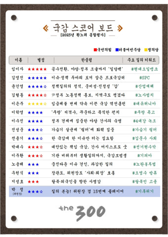[300스코어보드-환노위(종합)] 기업의 '사과·해법' 받아낸 알짜국감