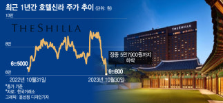 어닝쇼크에···팬데믹 때 보다 주가 하락한 호텔신라 눈물의 개미들
